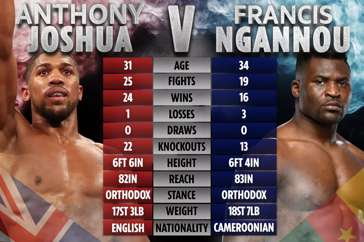 Francis Ngannou vs Anthony Joshua : le choc des titans dans le monde de la boxe